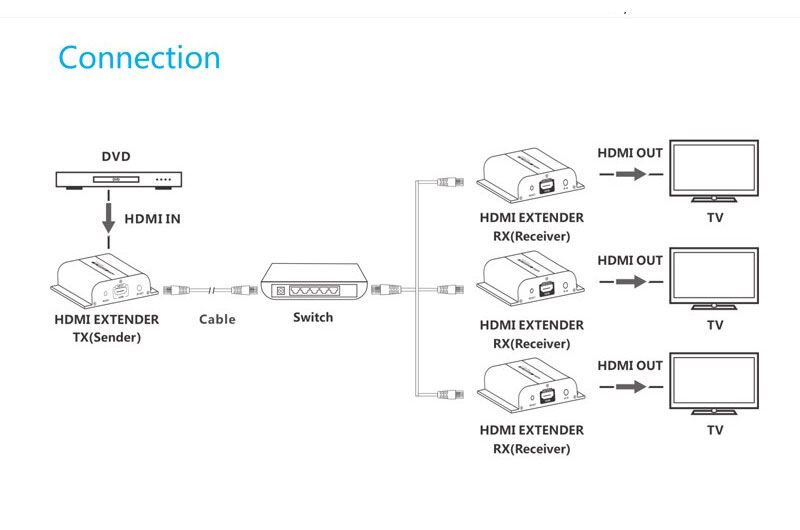 LKV383 HDMI Extender
